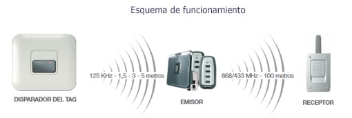 esquema funcionamiento tag