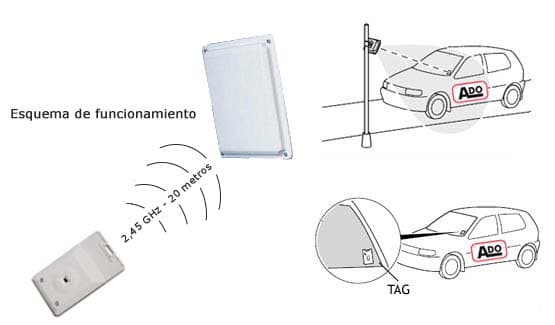 funcionamiento apertura tag