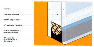 vidrios de aislamiento termico